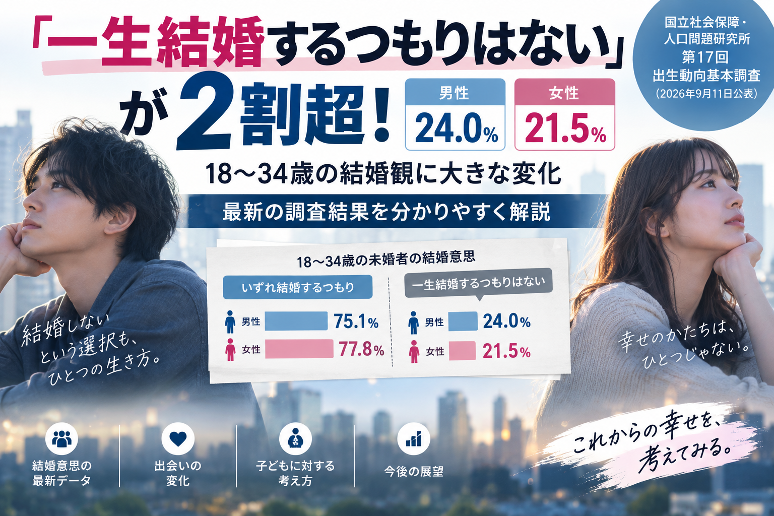 「一生結婚するつもりはない」が2割超!男性24.0%・女性21.5%、結婚意思の最新調査を解説 6b7394bd 8737 4513 8108 A15f0ee9fc7a